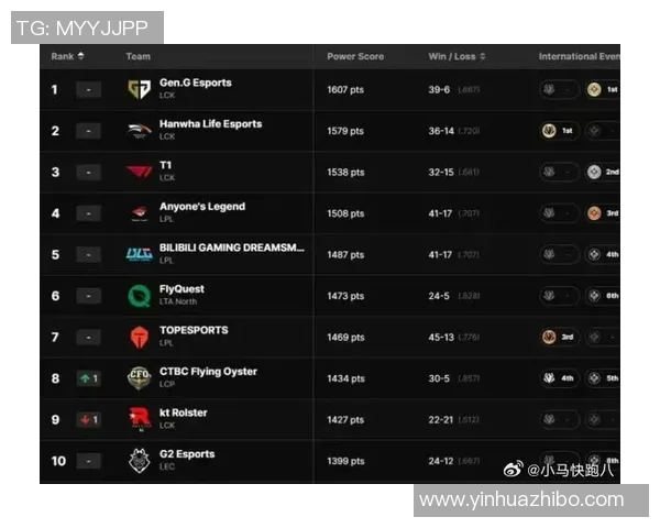 英雄联盟团队配合实力榜单揭晓IG战队荣登第五名位置